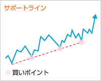 サポートライン